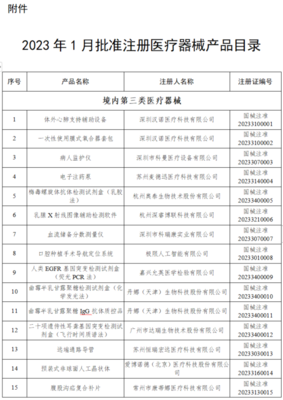 醫療器械注冊再添新成果，2025年1月124個產品獲批